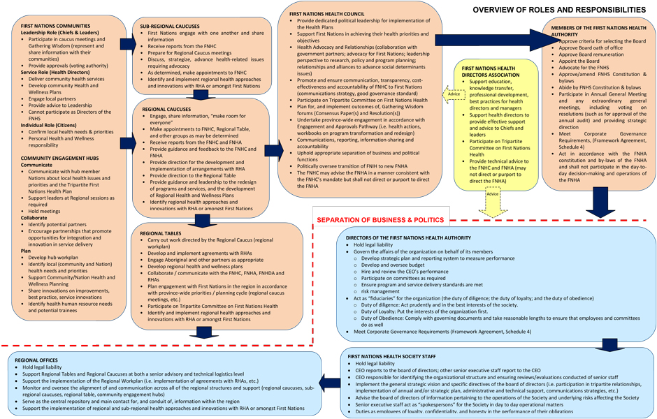 FNHDA_governance_placemat